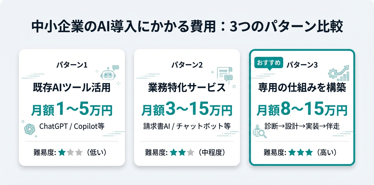 中小企業のAI導入費用を3パターンで比較した図。既存ツール活用は月1〜5万円、業務特化サービスは月3〜15万円、専用構築は月8〜15万円