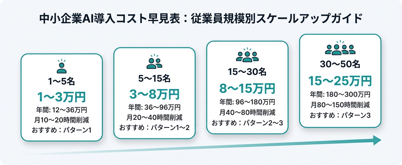 従業員規模別のAI導入コスト早見表。1〜5名は月1〜3万円、5〜15名は月3〜8万円、15〜30名は月8〜15万円、30〜50名は月15〜25万円