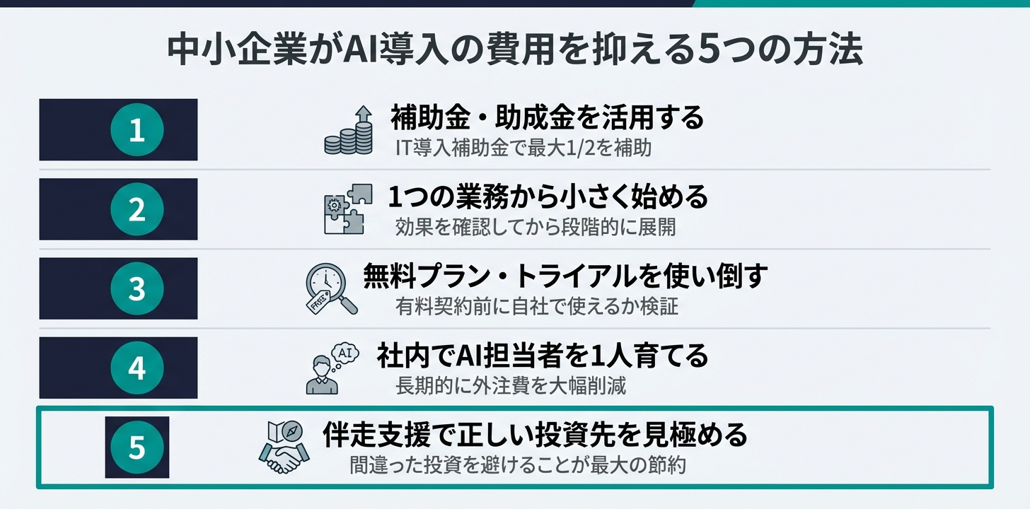 AI導入費用を抑える5つの方法。補助金活用・小さく始める・無料トライアル・AI担当者を育成・伴走支援で正しい投資