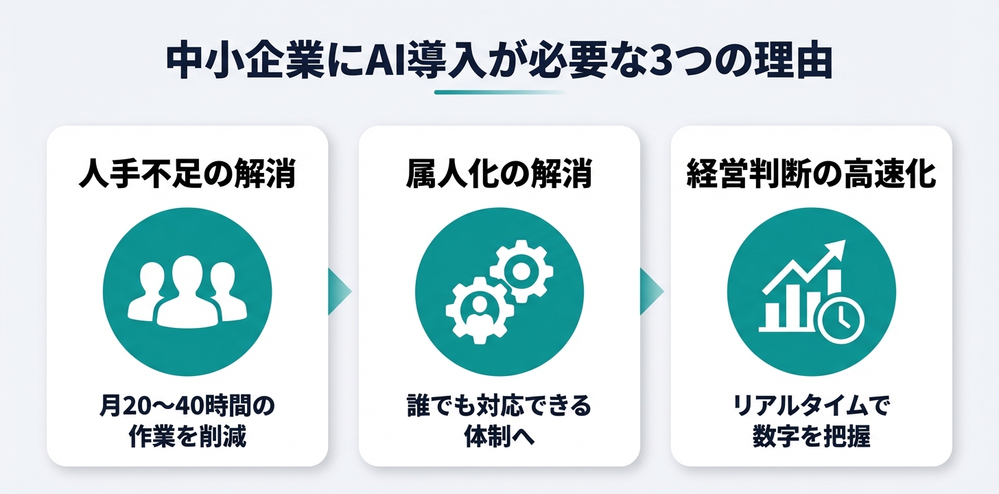 中小企業にAI導入が必要な3つの理由を示した図。人手不足の解消・属人化の解消・経営判断のスピードアップ