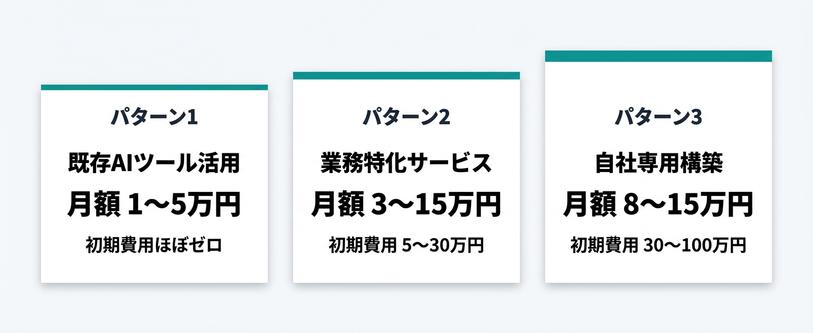 中小企業のAI導入費用を3パターンで比較した図。既存ツール活用は月1〜5万円、業務特化サービスは月3〜15万円、自社専用構築は月8〜15万円
