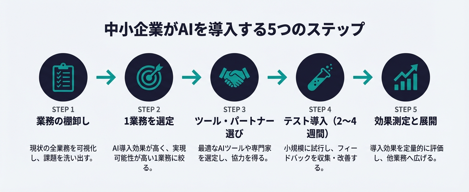 中小企業のAI導入5ステップを示したフロー図。業務の棚卸し・1業務を選定・ツール選び・テスト導入・効果測定と展開