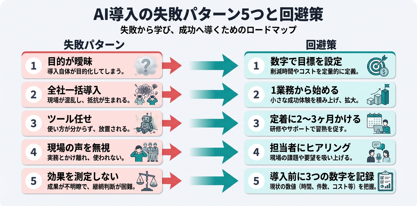 AI導入の失敗パターン5つと回避策を対比した表。各パターンに対する具体的な対策を矢印で示す
