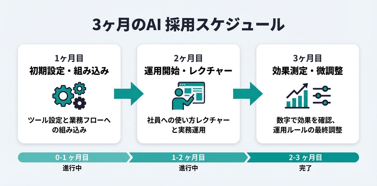 AI導入後の定着スケジュールを示した図。1ヶ月目は初期設定、2ヶ月目は運用開始、3ヶ月目は効果測定と微調整