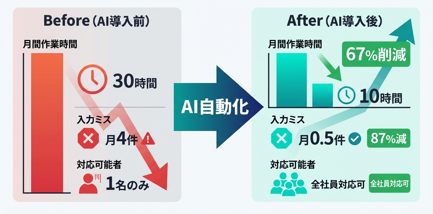 請求書処理のAI自動化ビフォーアフター。月30時間が10時間に、ミス月4件がほぼゼロに、属人化が解消