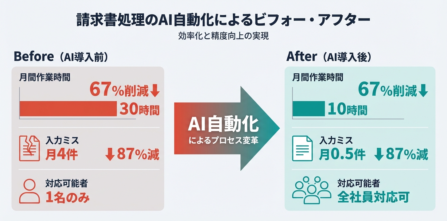 請求書処理のAI自動化ビフォーアフター。月30時間が10時間に、ミス月4件がほぼゼロに、属人化が解消