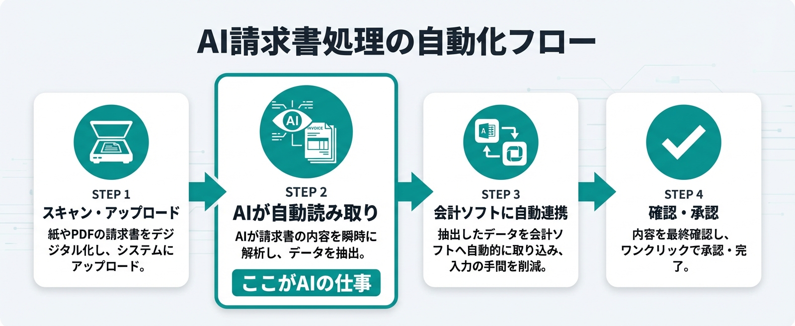 AI請求書処理の仕組みを4ステップで示した図。スキャン・AI読み取り・会計ソフト連携・確認承認