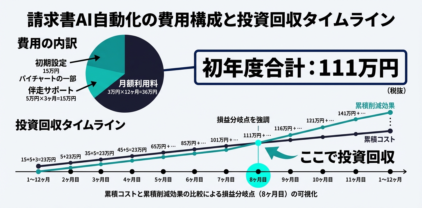 請求書AI自動化の費用と投資回収を示した図。初年度コスト111万円、8ヶ月で投資回収