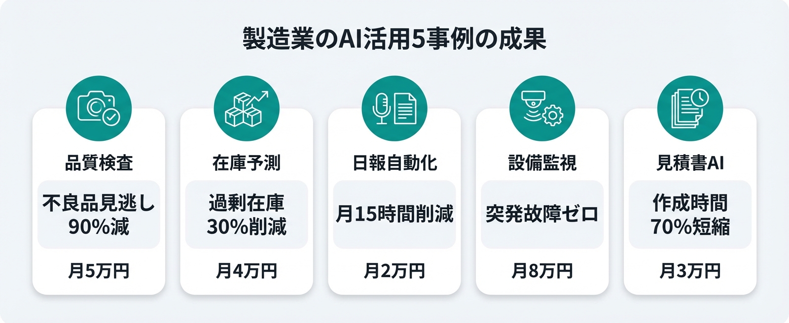 製造業のAI活用事例5選の効果を一覧で示した図。品質検査90%改善・在庫30%削減・日報15時間削減・故障ゼロ・見積70%短縮