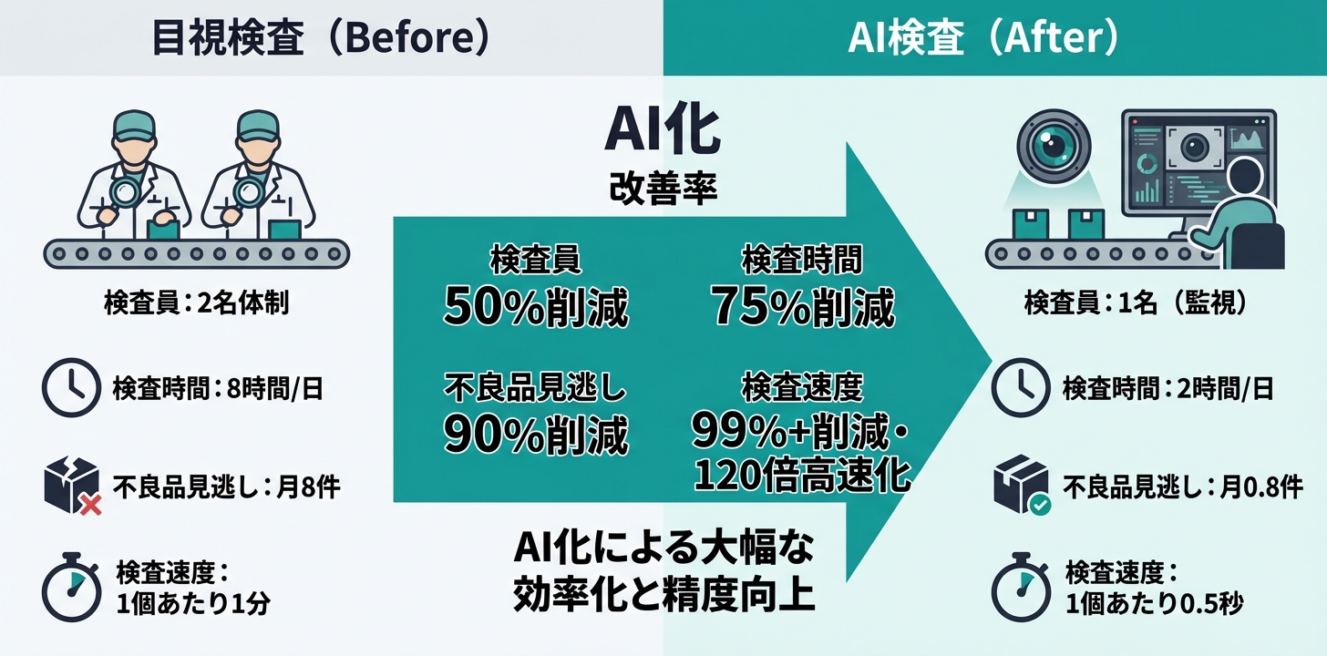 目視検査とAI検査の比較図。検査時間が8時間から2時間に、不良品見逃しが月8件から0.8件に改善