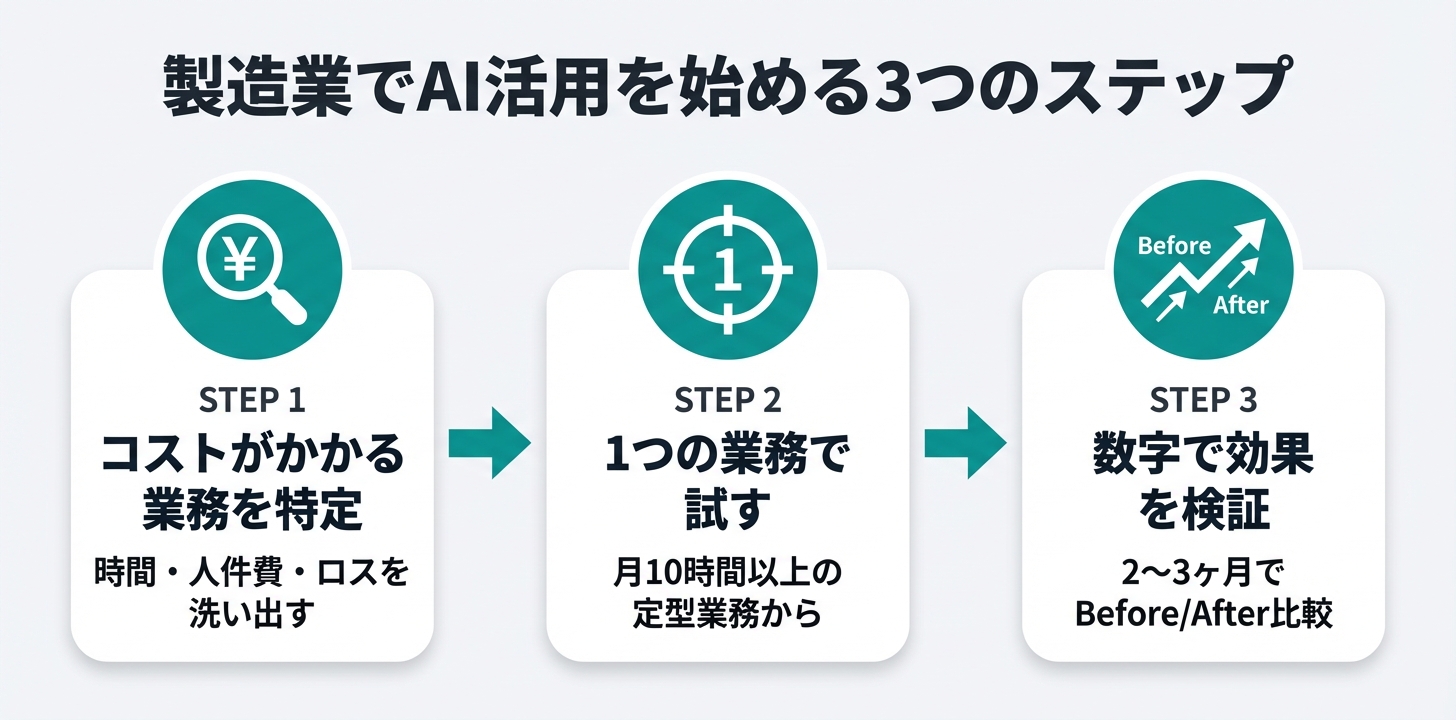 製造業でAI活用を始める3ステップ。コスト特定・1業務で試す・数字で検証
