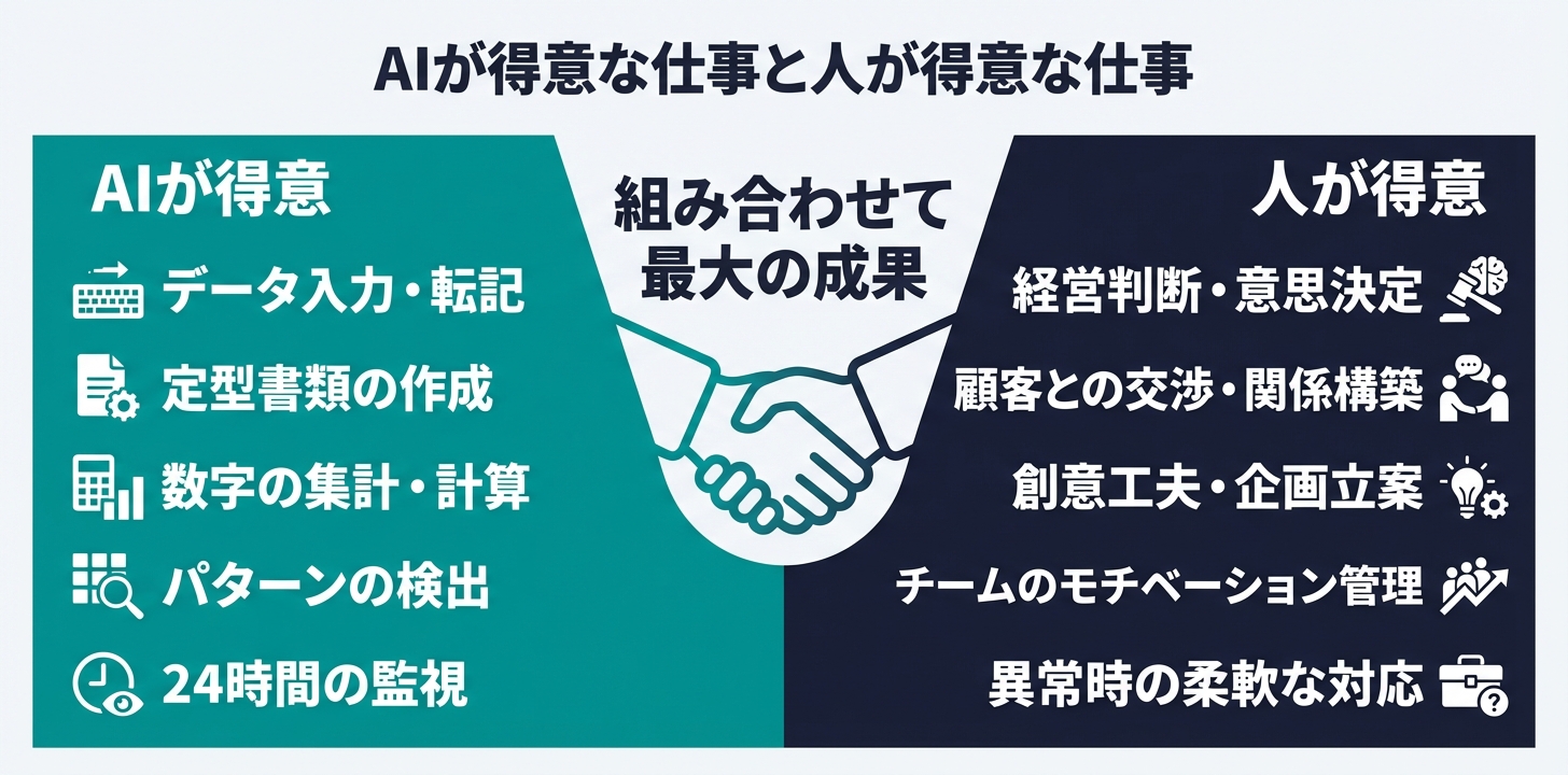 AIが得意な仕事と人が得意な仕事を比較した図。定型作業はAI、判断・交渉・創造は人