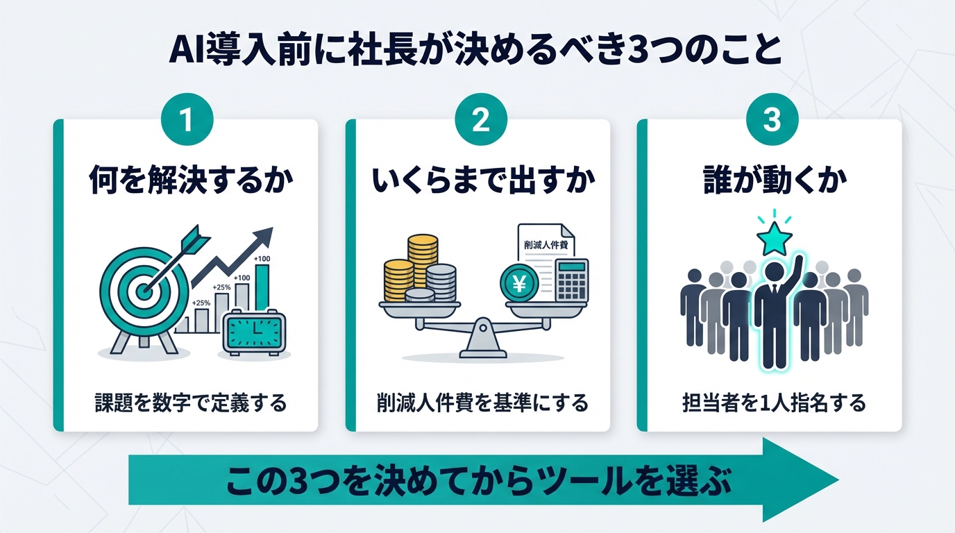 AI導入前に社長が決めるべき3つの判断を示した図。目的の数字定義・予算基準・担当者の指名