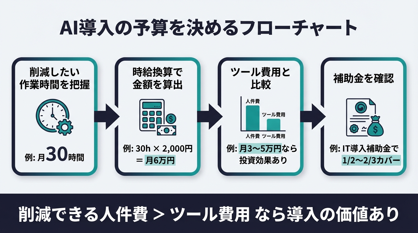 AI導入の予算を決めるフローチャート。削減時間×時給で月額基準を算出し、補助金を加味して最終予算を決定する流れ