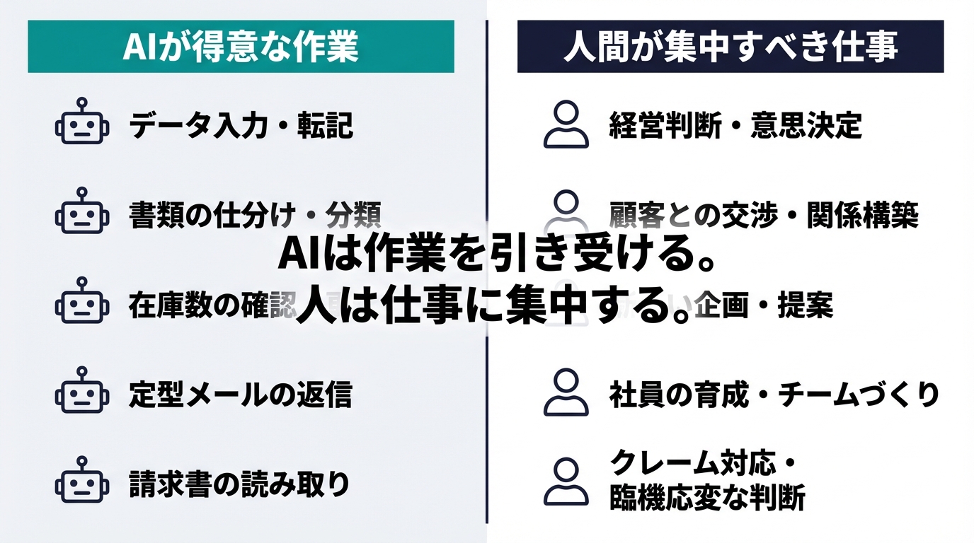 AIが代替するのは仕事ではなく作業であることを示す図。定型作業はAIへ、判断・交渉・創意工夫は人間が担う