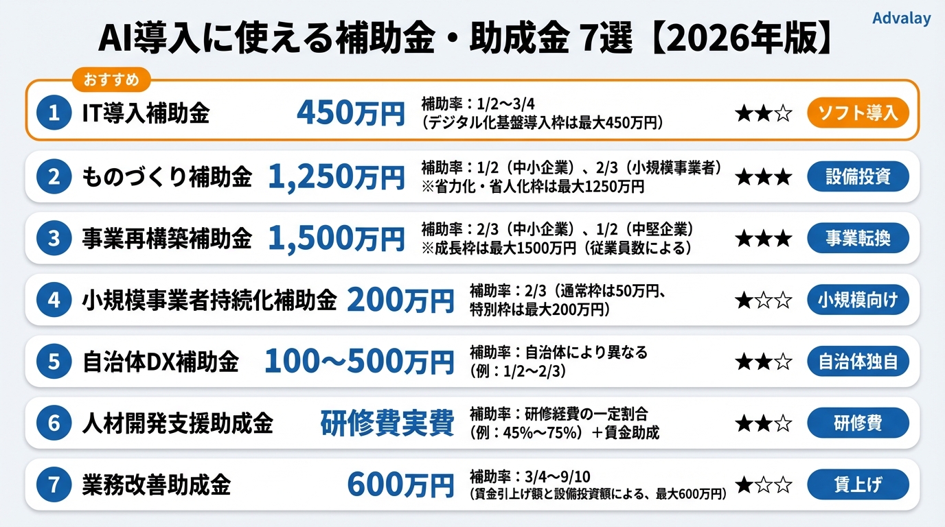 AI導入に使える補助金・助成金7種類の比較表：補助率・上限額・申請難易度