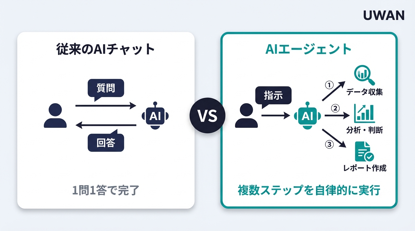 AIエージェントとは何か — 従来のAIチャットとの違いを図解