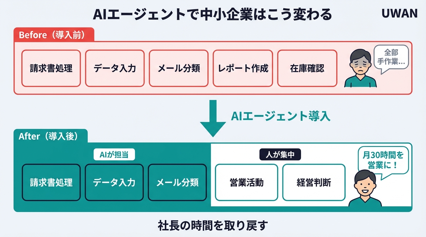AIエージェント導入による中小企業の変化 — 人がやるべき仕事に集中