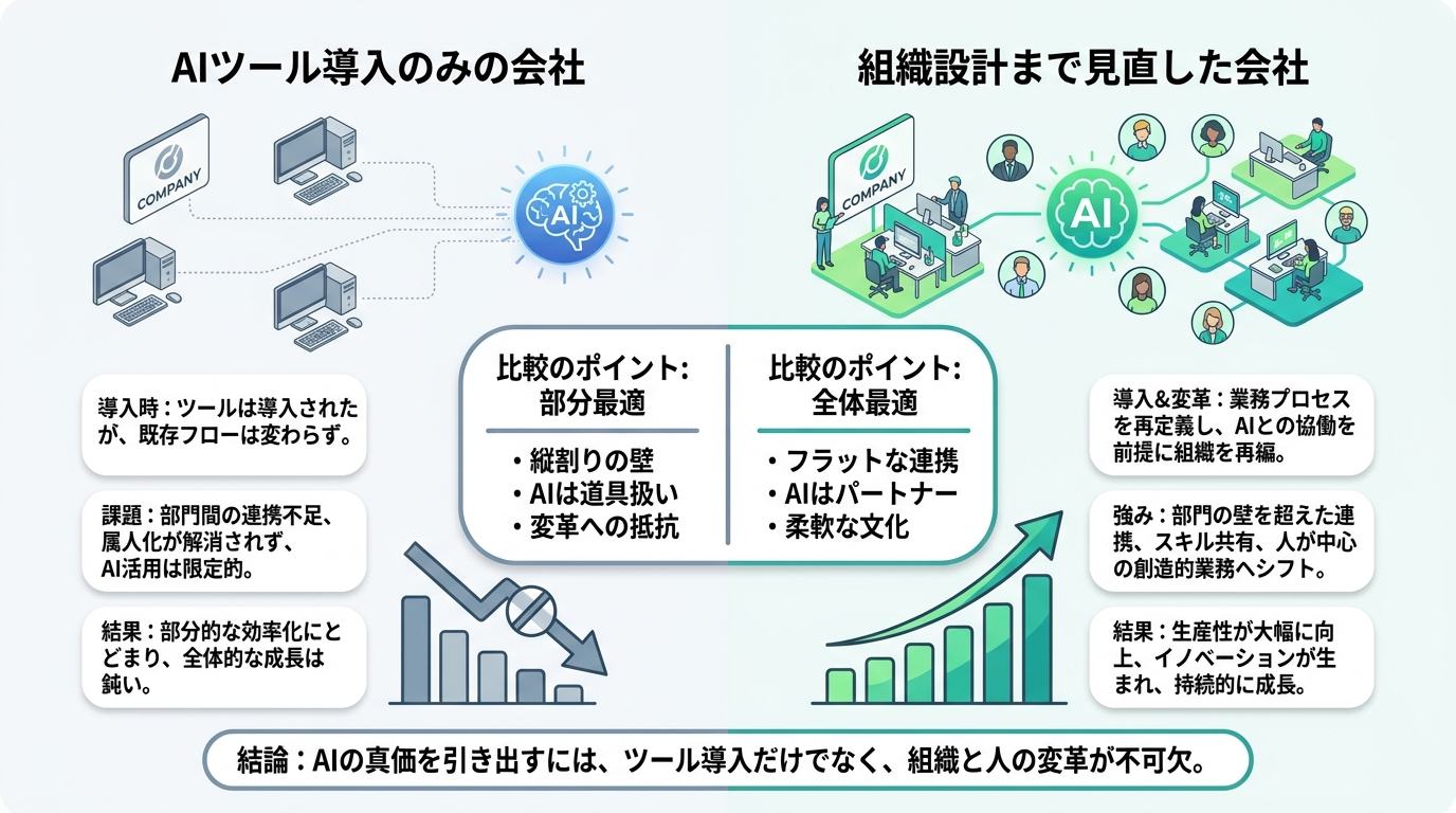 AIツール導入のみと組織設計まで見直した場合の効果比較。ツール導入のみは月8時間削減・売上変化なし、組織設計まで見直すと月25時間削減・売上12%増で約3倍の差