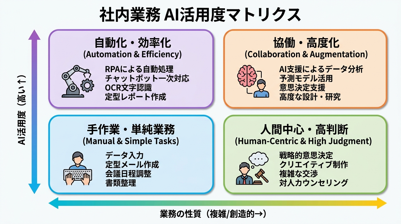 業務をAI活用度で4分類したマトリクス図。A：AI完全自動化（請求書・日報）、B：AI＋人の確認（問い合わせ一次対応）、C：人がメイン＋AIサポート（提案資料）、D：人にしかできない（商談・採用面接）