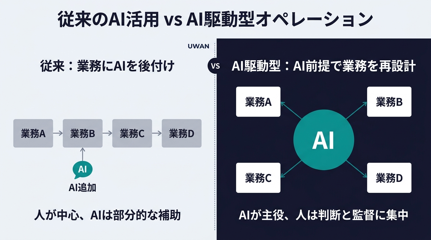 従来のAI後付け型と、AI前提で業務を再設計するAI駆動型オペレーションの違いを比較した図
