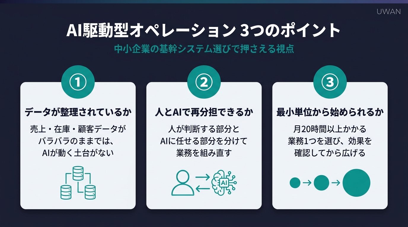 AI駆動型オペレーションを中小企業が導入する際に押さえるべきデータ整理・業務再分担・最小単位スタートの3つのポイントを示した図