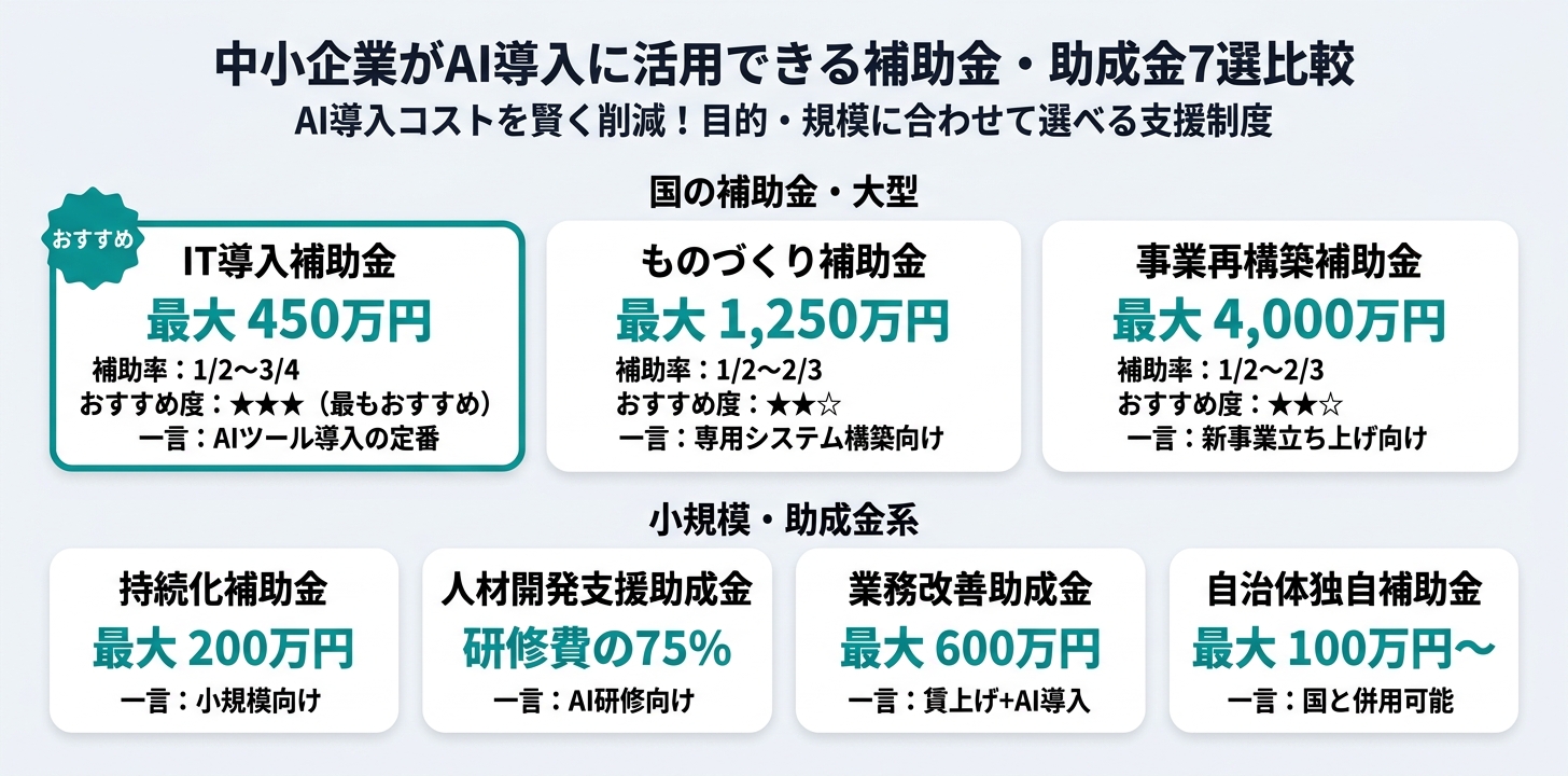 中小企業のAI導入に使える主要な補助金・助成金7つの比較図。IT導入補助金は最大450万円、ものづくり補助金は最大1,250万円、事業再構築補助金は最大4,000万円