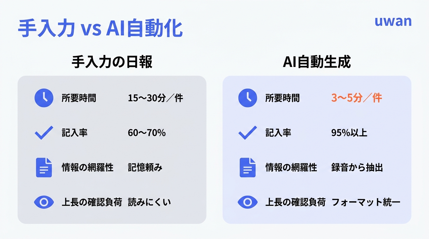 営業日報の手入力とAI自動生成の所要時間・記入率・情報網羅性の比較表