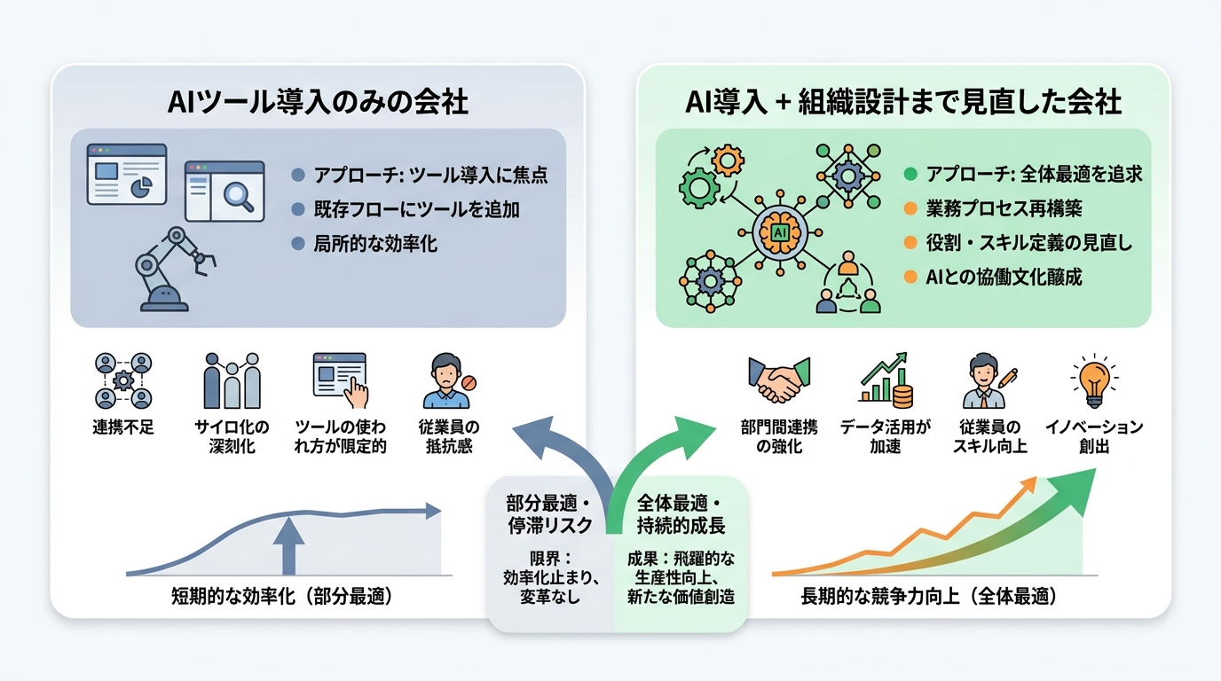 AIツール導入のみと組織設計まで見直した場合の効果比較。ツール導入のみは月8時間削減・売上変化なし、組織設計まで見直すと月25時間削減・売上12%増で約3倍の差