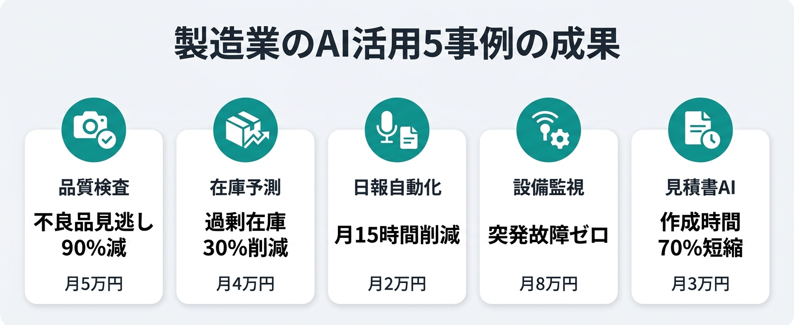 製造業のAI活用事例5選の効果を一覧で示した図。品質検査90%改善・在庫30%削減・日報15時間削減・故障ゼロ・見積70%短縮