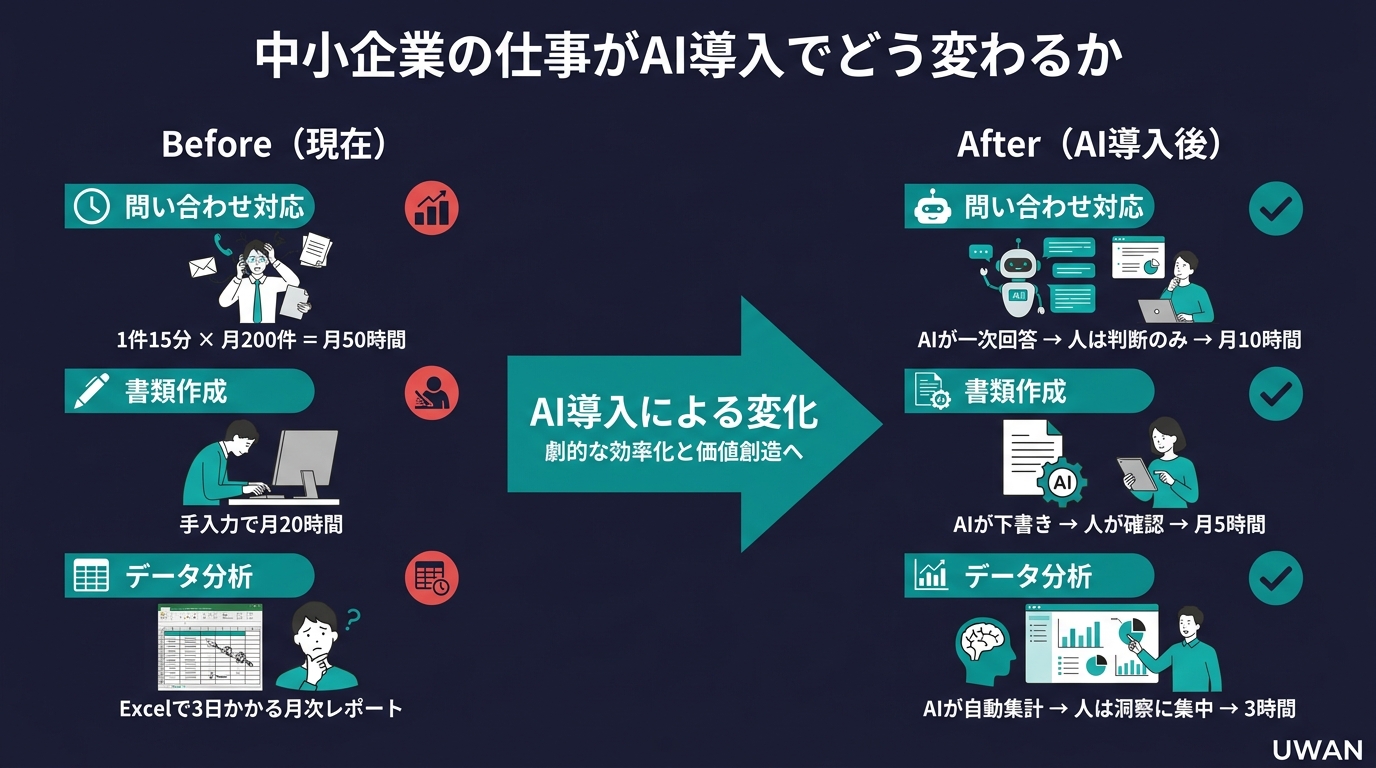 AI導入前後の仕事の変化を比較した図。問い合わせ対応・書類作成・データ分析の3業務でBefore/Afterを表示