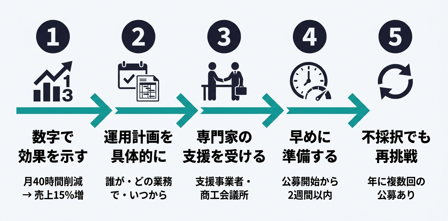補助金の採択率を上げる5つのコツ。数字で示す、運用計画を書く、専門家に相談、早めの準備、再チャレンジの5ステップ