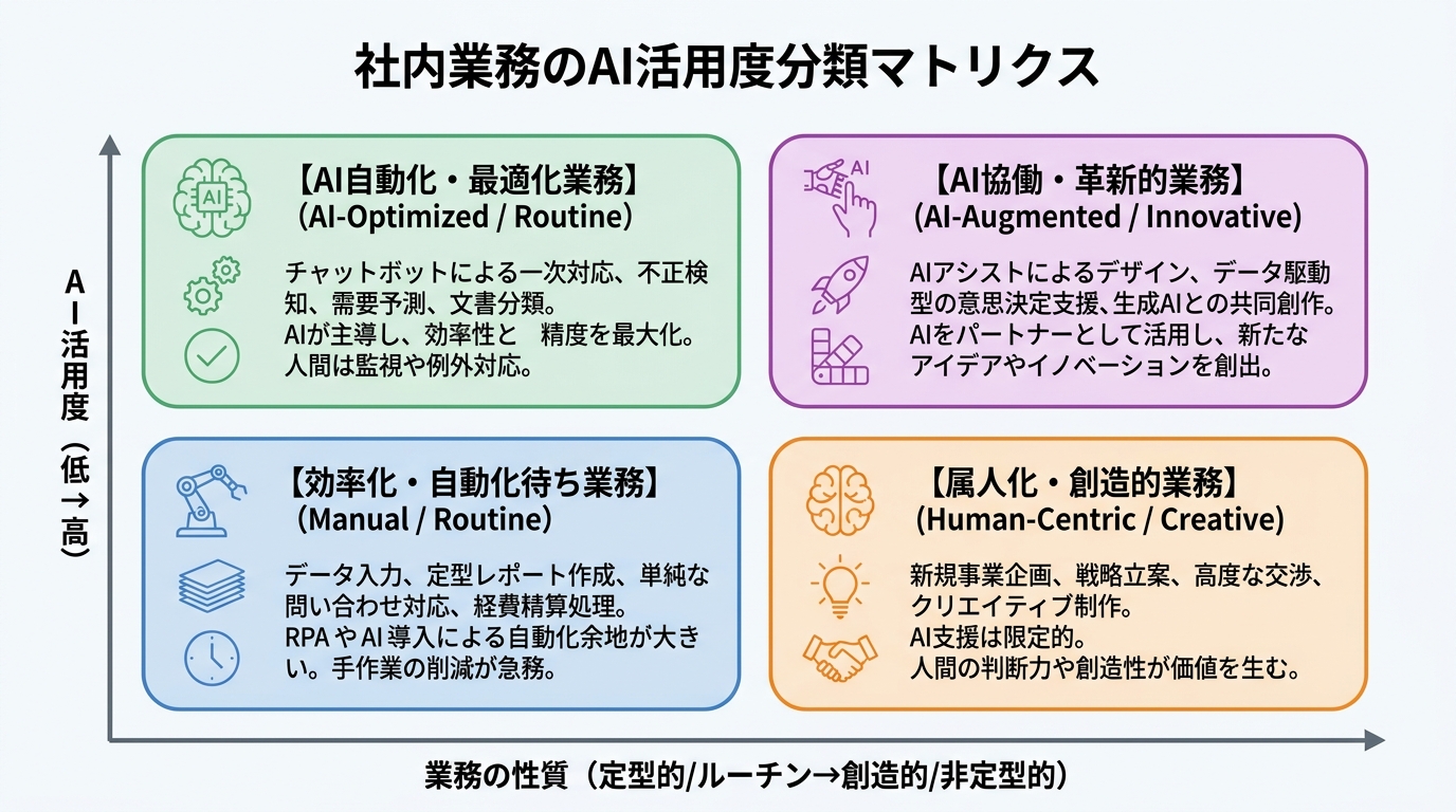 業務をAI活用度で4分類したマトリクス図。A：AI完全自動化（請求書・日報）、B：AI＋人の確認（問い合わせ一次対応）、C：人がメイン＋AIサポート（提案資料）、D：人にしかできない（商談・採用面接）