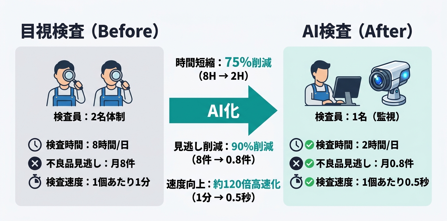 目視検査とAI検査の比較図。検査時間が8時間から2時間に、不良品見逃しが月8件から0.8件に改善