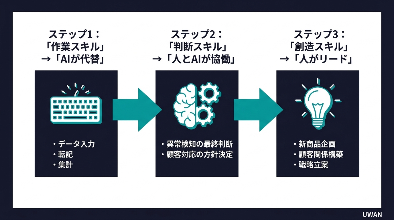 AI時代に中小企業の社員に求められるスキル変化を3段階で示した図