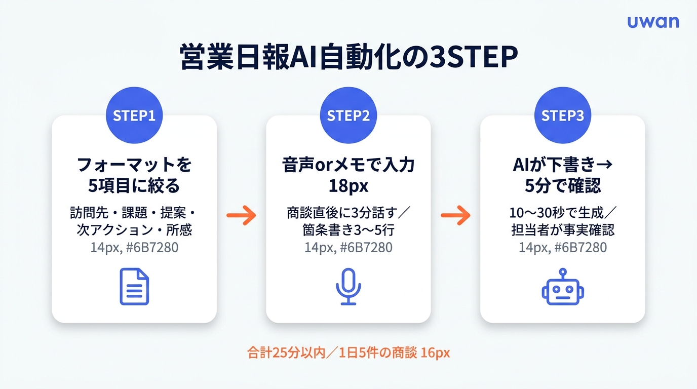 日報フォーマット5項目への絞り込み、音声メモ入力、AI生成と確認の3ステップ
