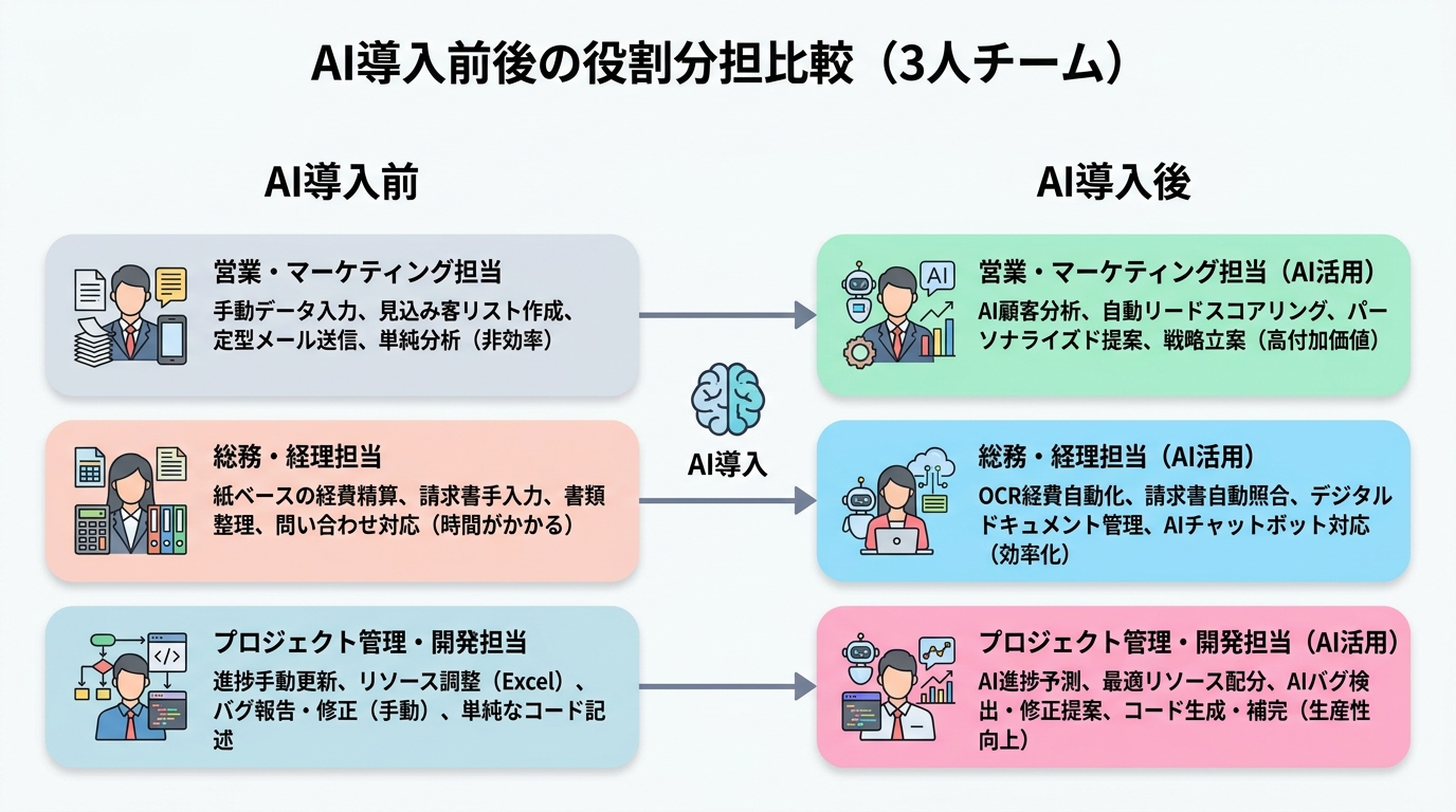 3人の会社のAI導入前後の役割比較図。社長・事務スタッフ・現場スタッフそれぞれの担当業務がAI導入後にどう変わるかを示す。定型業務がAIに移行し、人は付加価値の高い業務に集中できる