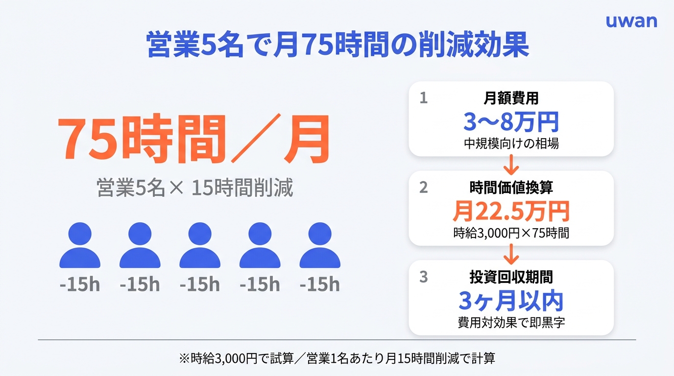 営業5名が月15時間ずつ削減することで月75時間の顧客対応時間を生み出す投資対効果の図解