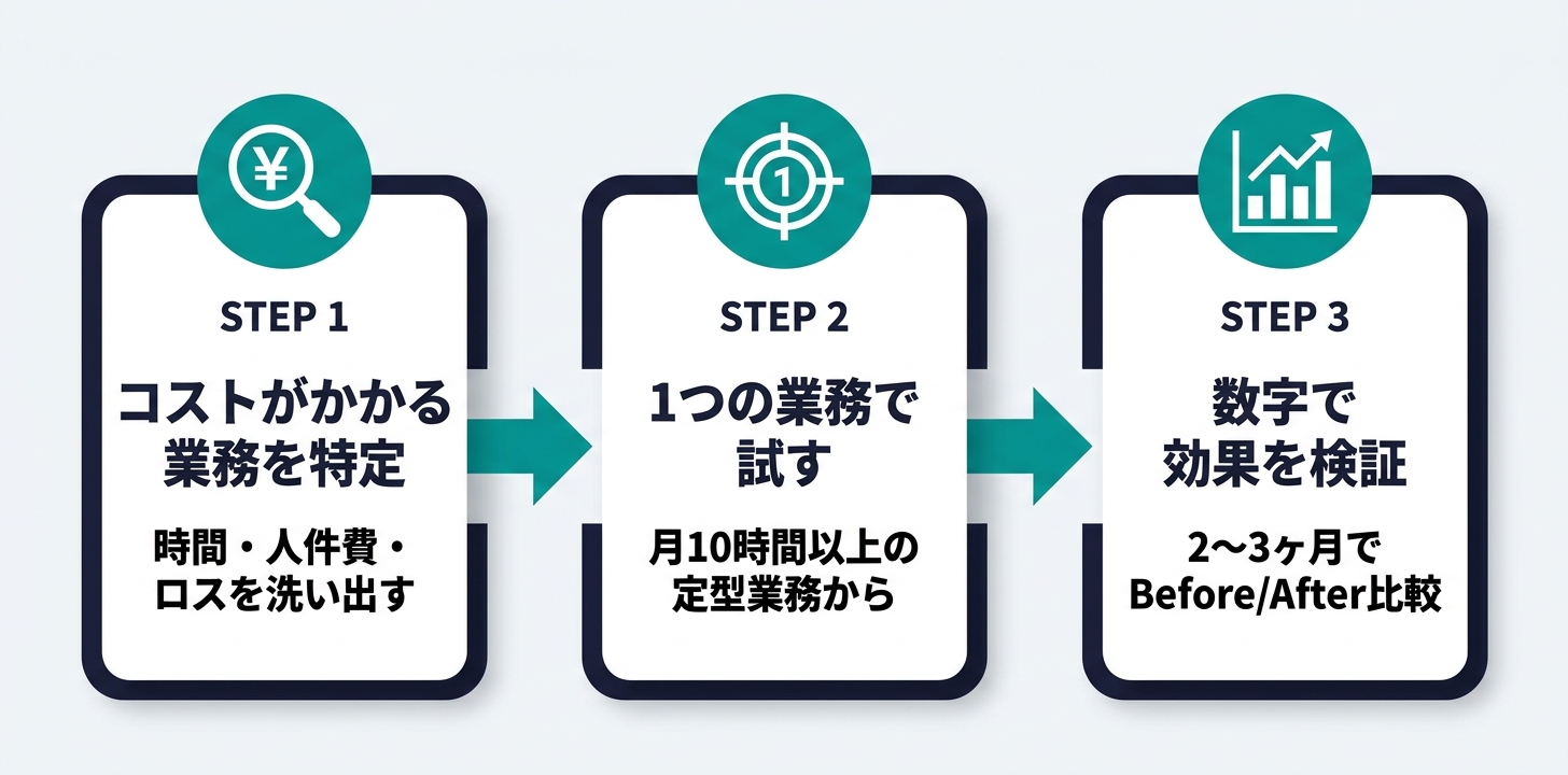 製造業でAI活用を始める3ステップ。コスト特定・1業務で試す・数字で検証