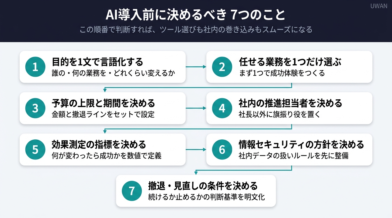 中小企業の社長がAI導入前に決めるべき7つの項目を優先順位順に並べたチェックリスト図