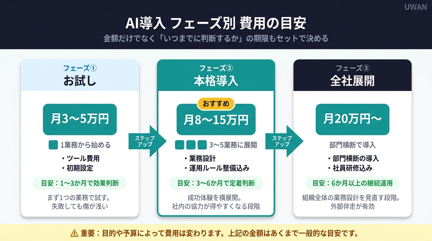 中小企業のAI導入フェーズ別の月額費用目安と内容を示した早見表インフォグラフィック