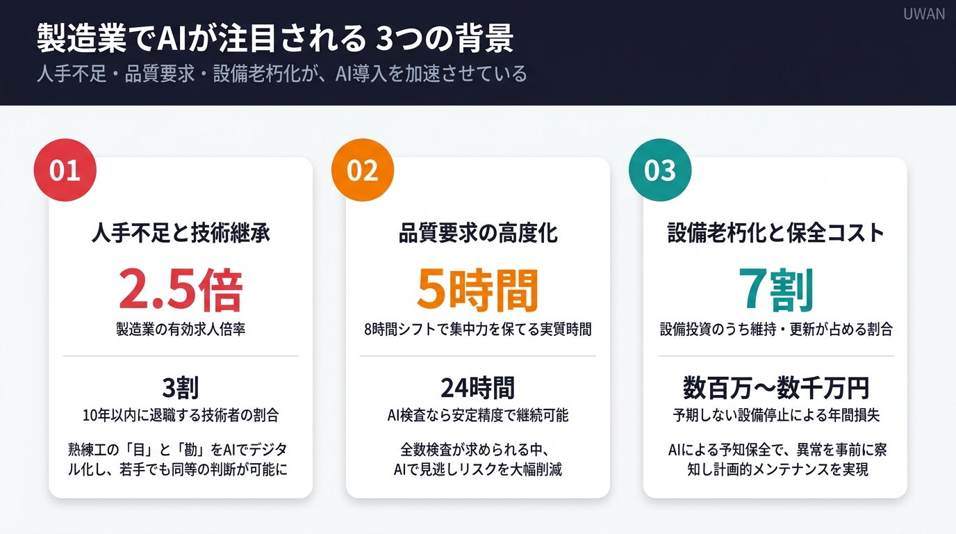 製造業でAI活用が進む3つの背景要因を数値とともに示した図解