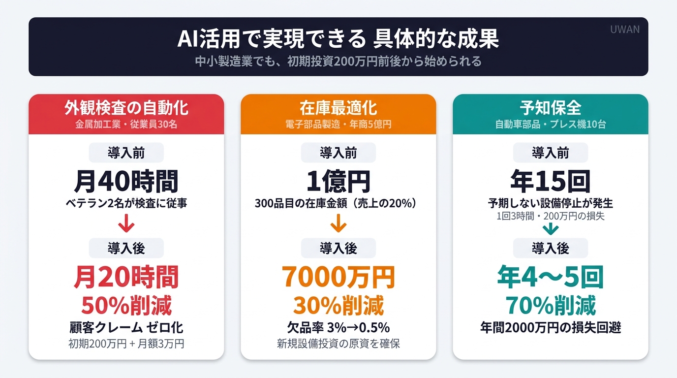 製造業のAI活用による具体的な成果を3つの事例で示したビフォーアフター比較図