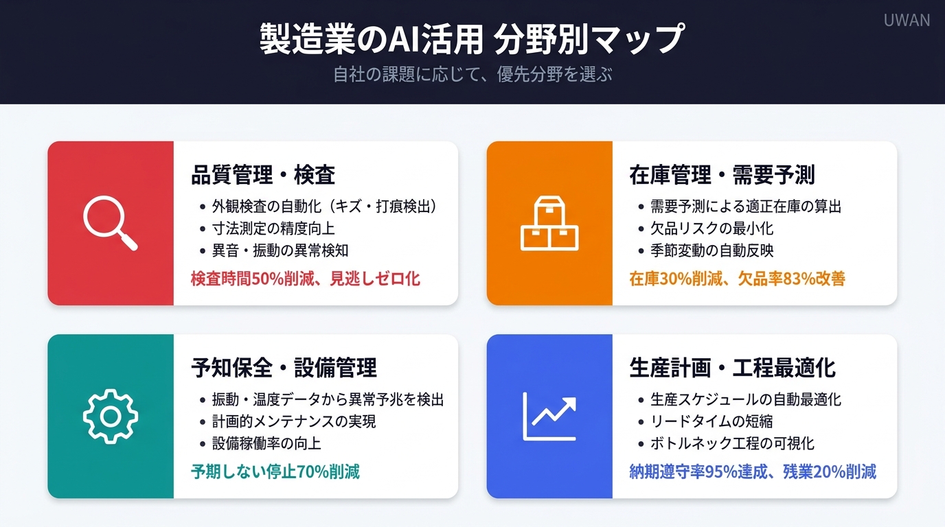 製造業のAI活用を品質管理・在庫管理・予知保全など分野別に整理したマップ