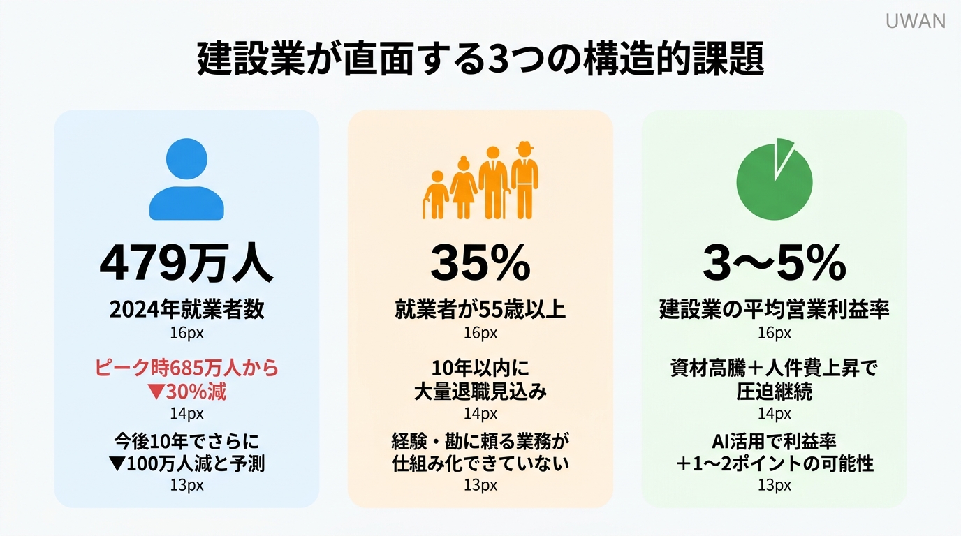 建設業のAI活用が急務な背景:人手不足・技術継承・利益率低下の3つの構造的課題