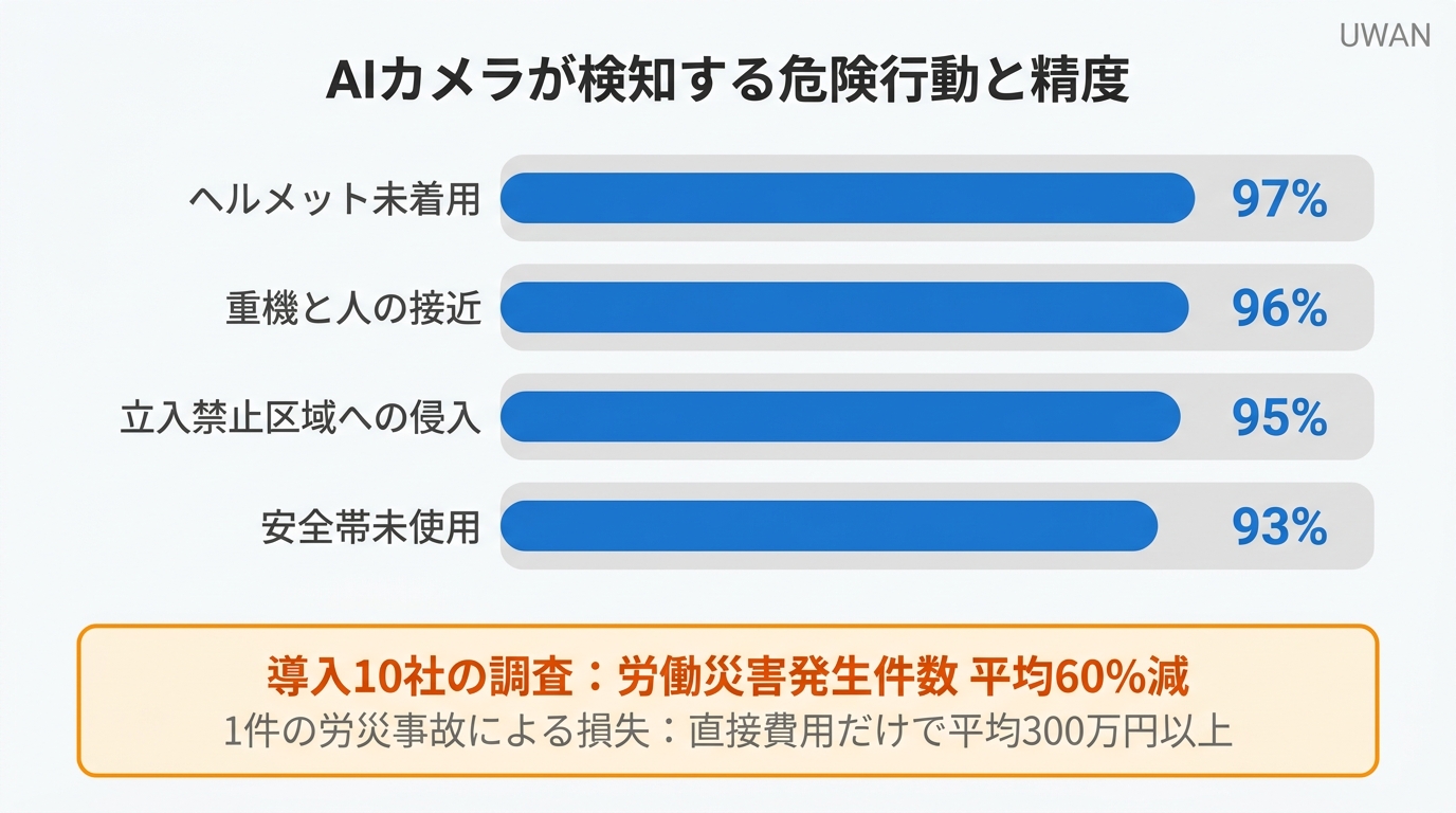 AIカメラの危険行動検知精度:ヘルメット未着用97%・安全帯未使用93%・立入禁止侵入95%・重機接近96%