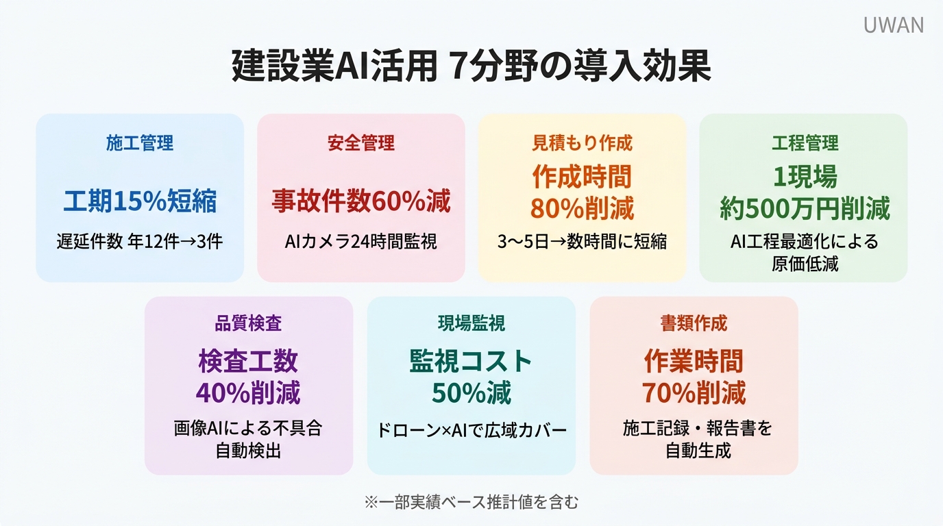 建設業AI活用7分野の導入効果:施工管理で工期15%短縮、安全管理で事故60%減、見積もりで作成時間80%削減など