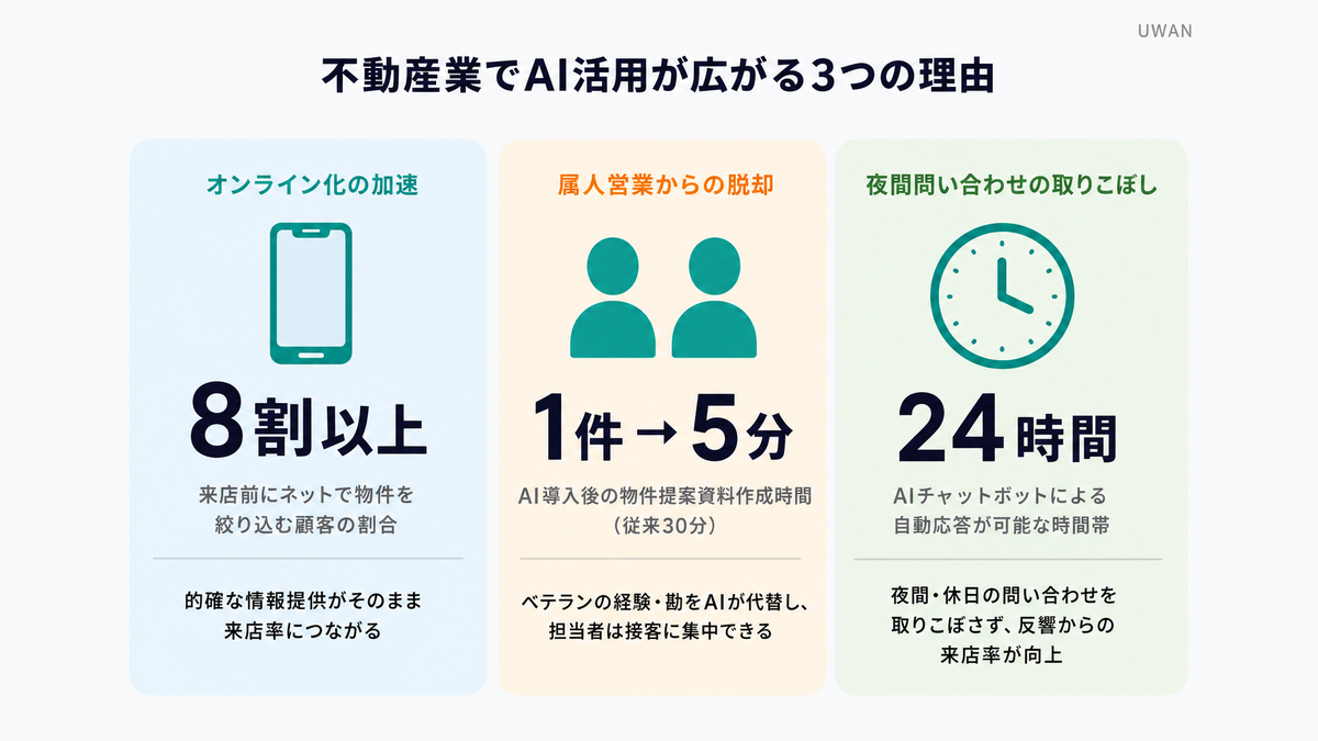 不動産業のAI活用が広がる3つの背景:オンライン化・属人営業からの脱却・問い合わせ取りこぼし