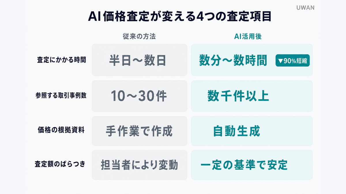 AI価格査定の比較:査定時間6時間→30分(90%短縮)、参照事例数10〜30件→数千件以上、根拠資料は手作業から自動生成へ