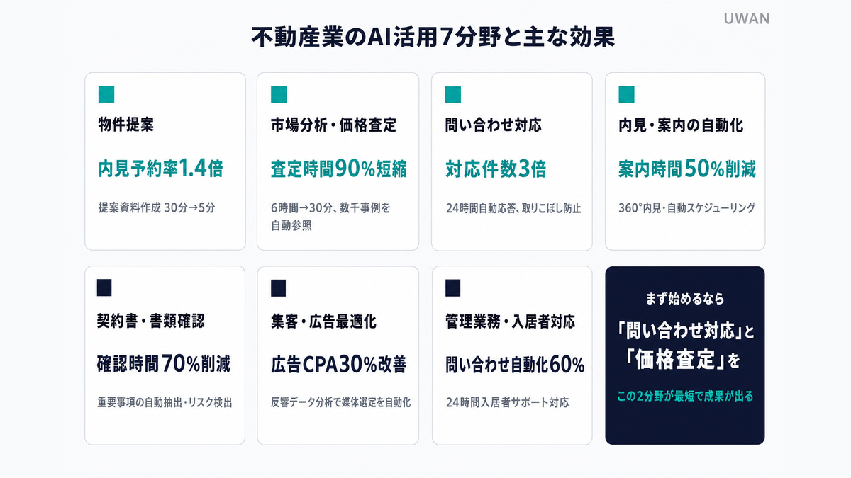 不動産業のAI活用7分野:物件提案・市場分析・問い合わせ対応・内見自動化・契約書確認・集客広告・管理業務、各分野の主な効果一覧